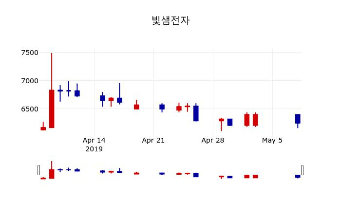▲지난 30영업일 동안 빛샘전자 주가변동정보