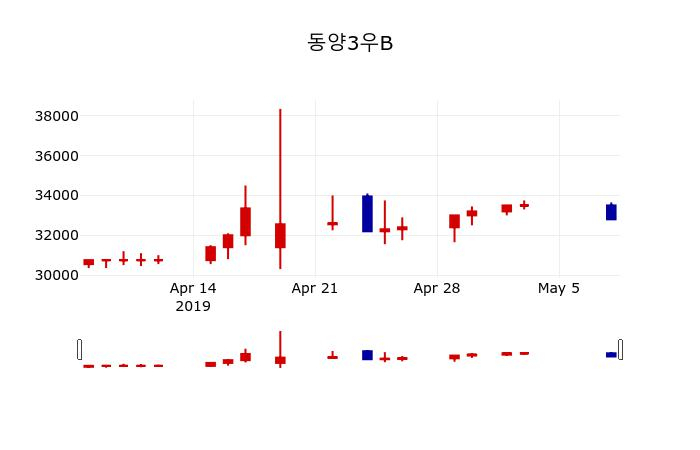 ▲지난 30영업일 동안 동양3우B 주가변동정보