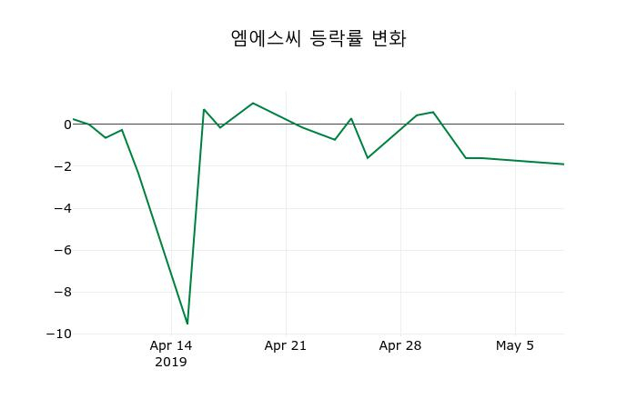 ▲지난 2주간의 등락률 변동정보