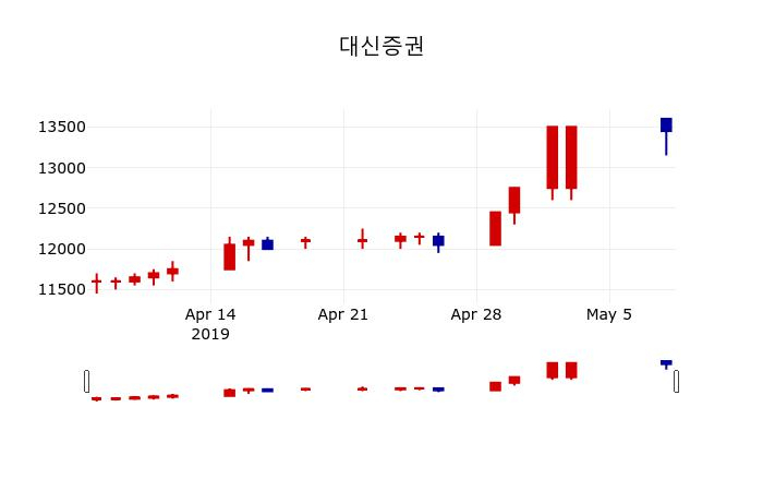▲지난 30영업일 동안 대신증권 주가변동정보