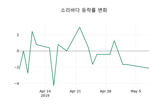 ▲지난 2주간의 등락률 변동정보
