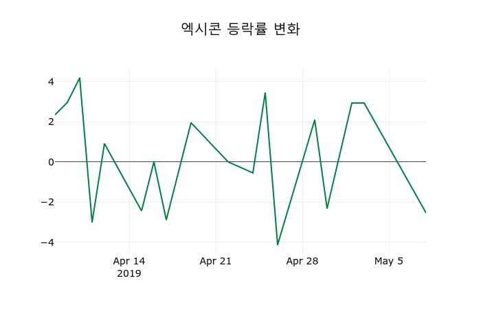 ▲지난 2주간의 등락률 변동정보
