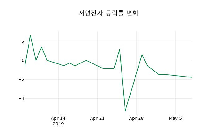 ▲지난 2주간의 등락률 변동정보