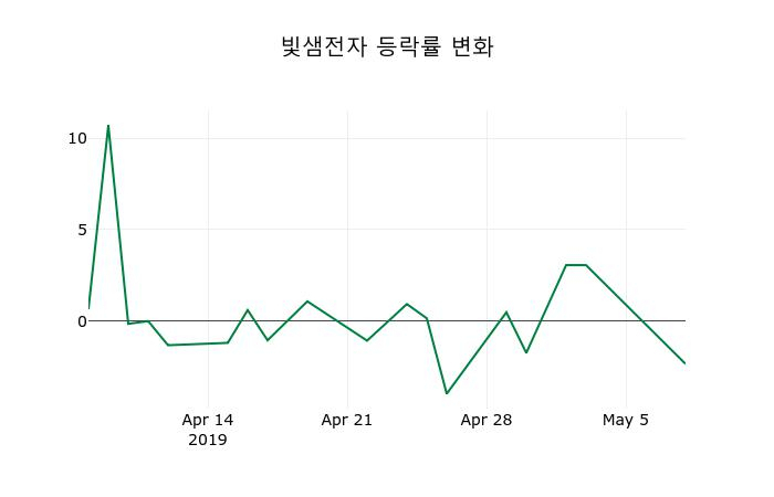 ▲지난 2주간의 등락률 변동정보