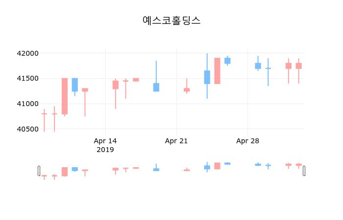 ▲지난 30영업일 동안 예스코홀딩스 종목 종가정보