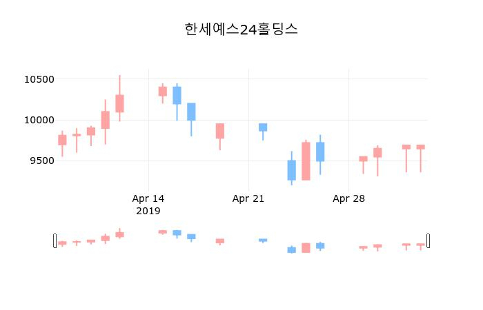 ▲지난 30영업일 동안 한세예스24홀딩스 종목 종가정보