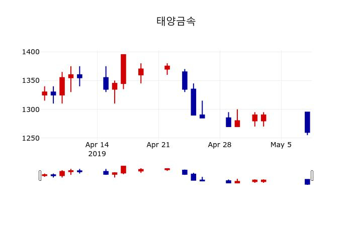 ▲지난 30영업일 동안 태양금속 주가변동정보