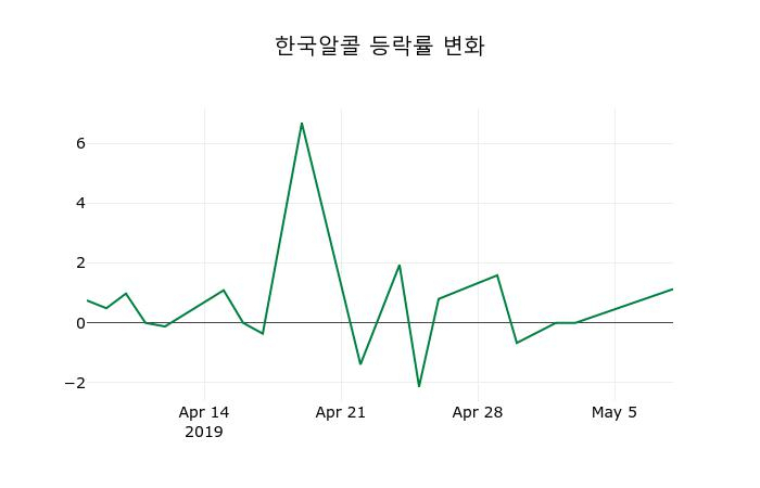 ▲지난 2주간의 등락률 변동정보