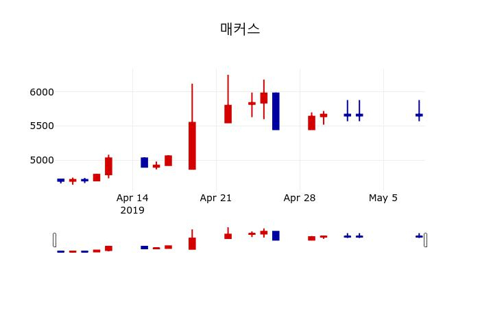 ▲지난 30영업일 동안 비티원 주가변동정보