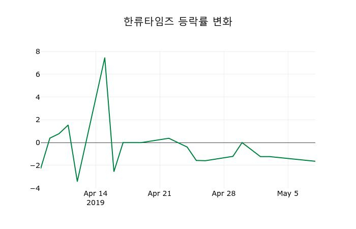 ▲지난 2주간의 등락률 변동정보