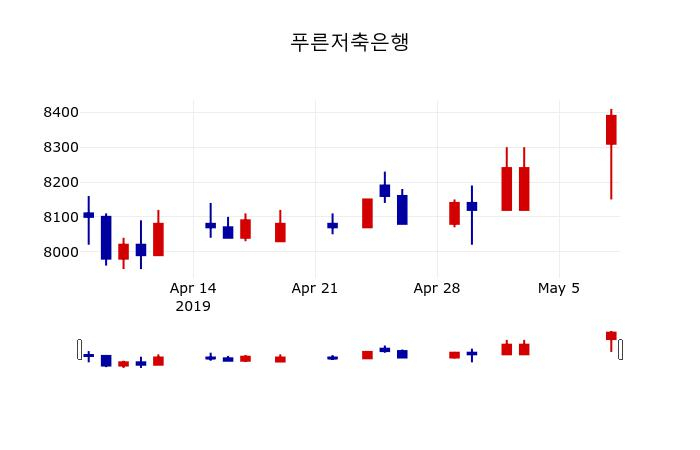 ▲지난 30영업일 동안 푸른저축은행 주가변동정보