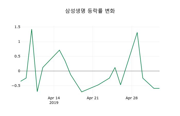 ▲지난 2주간의 등락률 변동정보