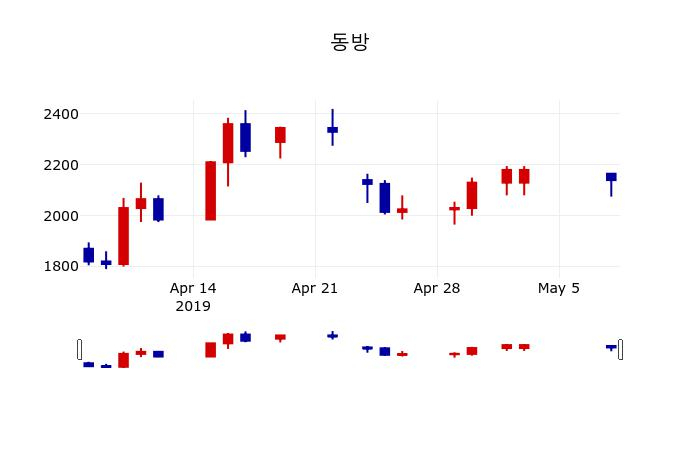 ▲지난 30영업일 동안 동방 주가변동정보