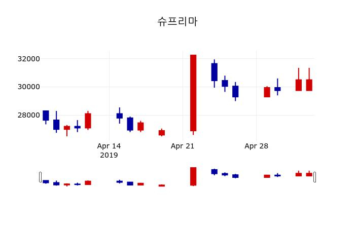 ▲지난 30영업일 동안 슈프리마 주가변동정보