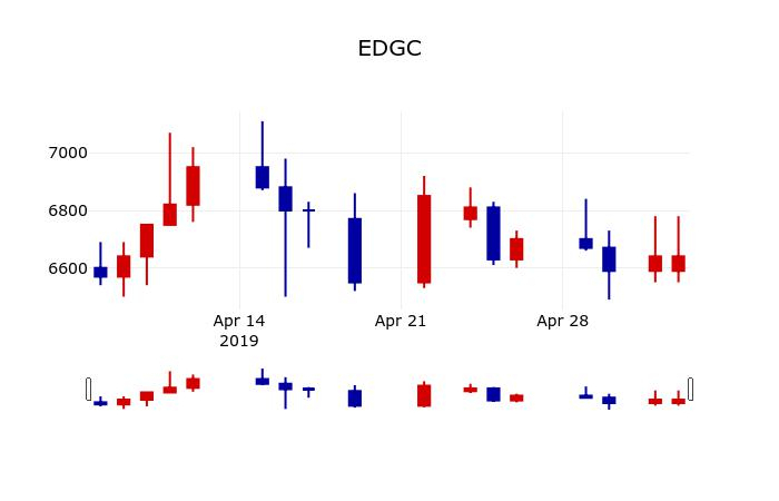 ▲지난 30영업일 동안 EDGC 주가변동정보