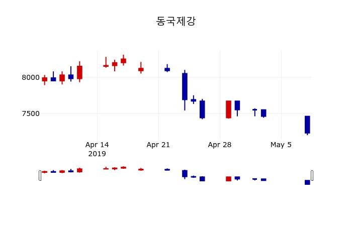 ▲지난 30영업일 동안 동국제강 주가변동정보