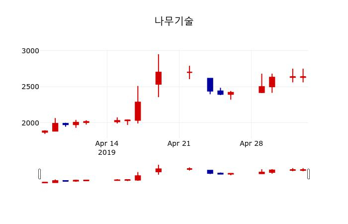 ▲지난 30영업일 동안 나무기술 주가변동정보