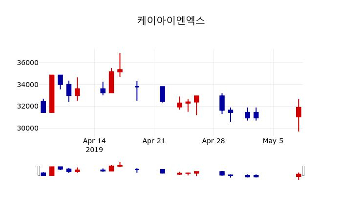 ▲지난 30영업일 동안 케이아이엔엑스 주가변동정보