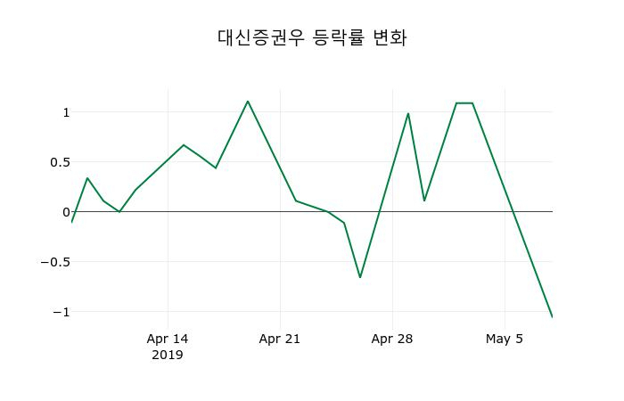 ▲지난 2주간의 등락률 변동정보