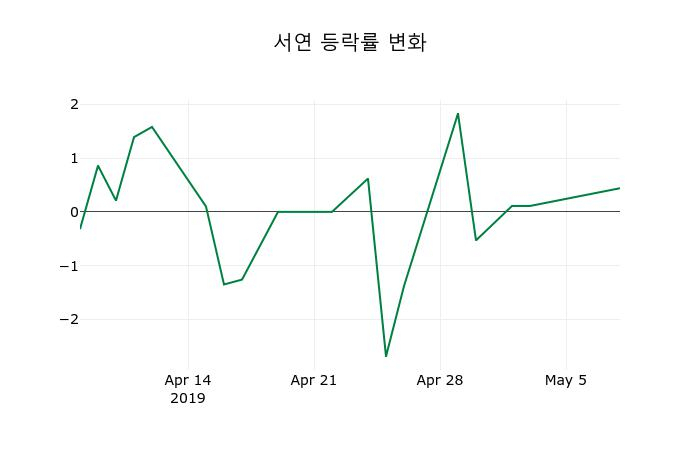 ▲지난 2주간의 등락률 변동정보