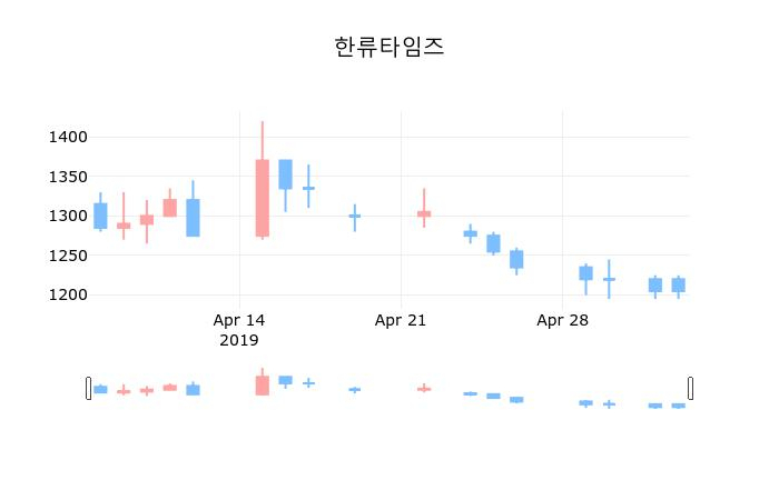 ▲지난 30영업일 동안 한류타임즈 종목 종가정보