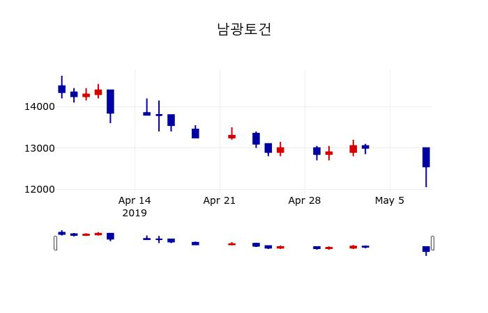 ▲지난 30영업일 동안 남광토건 주가변동정보