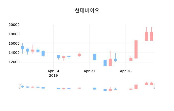 ▲지난 30영업일 동안 현대바이오 종목 종가정보
