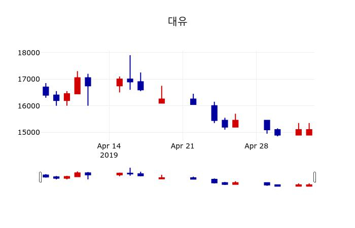▲지난 30영업일 동안 대유 주가변동정보