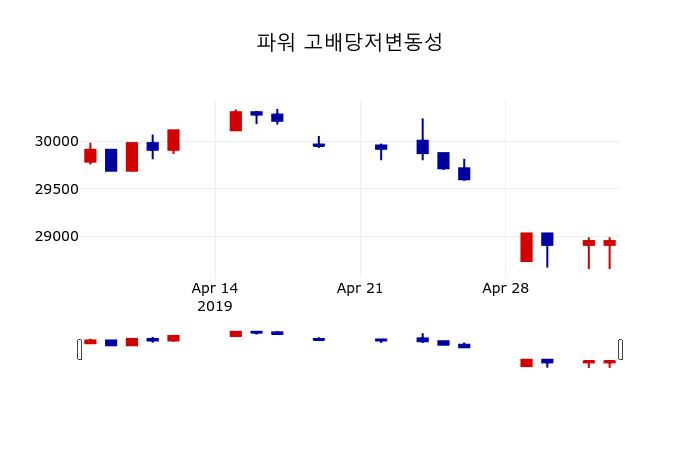 ▲지난 30영업일 동안 파워 고배당저변동성 주가변동정보