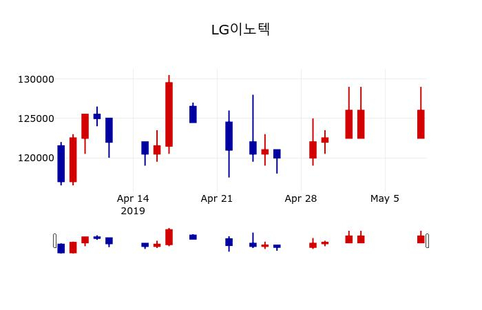 ▲지난 30영업일 동안 LG이노텍 주가변동정보