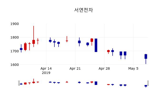 ▲지난 30영업일 동안 서연전자 주가변동정보