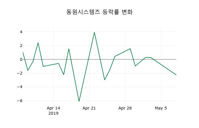▲지난 2주간의 등락률 변동정보