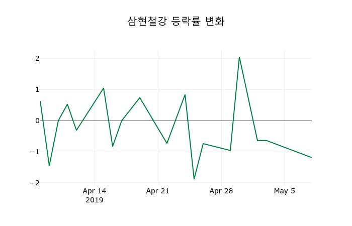 ▲지난 2주간의 등락률 변동정보