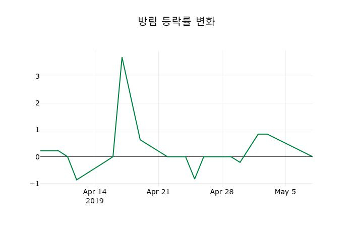 ▲지난 2주간의 등락률 변동정보