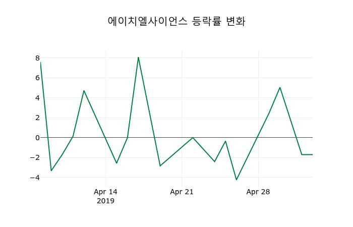 ▲지난 2주간의 등락률 변동정보