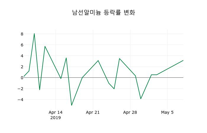 ▲지난 2주간의 등락률 변동정보