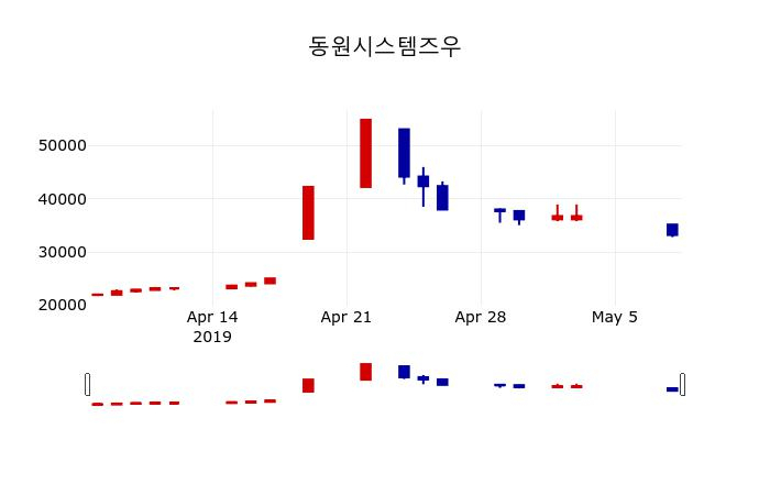 ▲지난 30영업일 동안 동원시스템즈우 주가변동정보