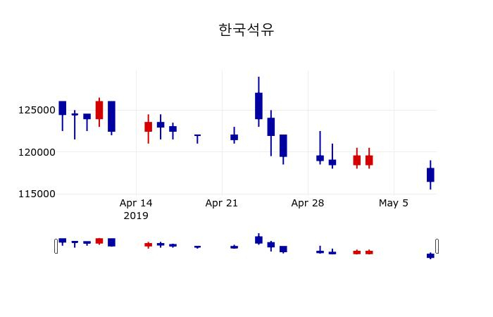 ▲지난 30영업일 동안 한국석유 주가변동정보