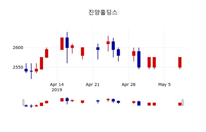 ▲지난 30영업일 동안 진양홀딩스 주가변동정보