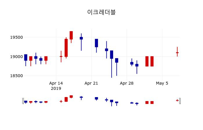 ▲지난 30영업일 동안 이크레더블 주가변동정보