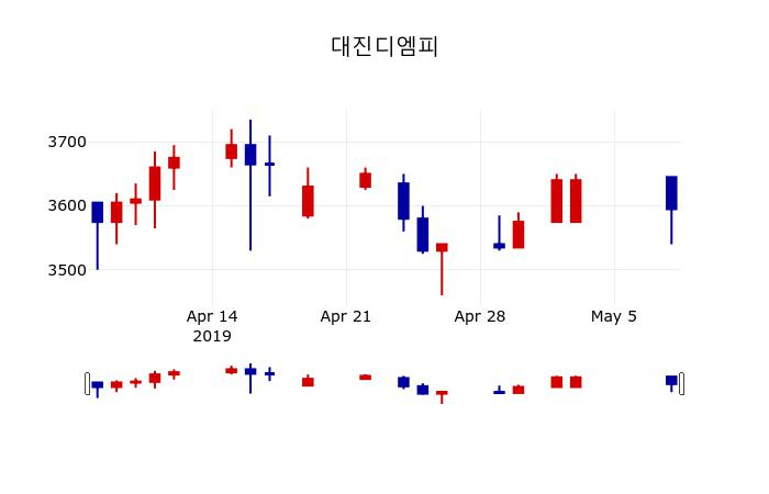 ▲지난 30영업일 동안 대진디엠피 주가변동정보