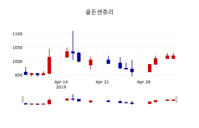 ▲지난 30영업일 동안 골든센츄리 주가변동정보