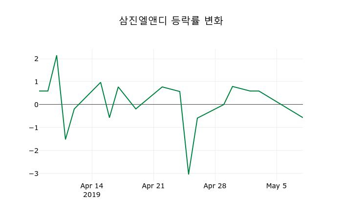 ▲지난 2주간의 등락률 변동정보