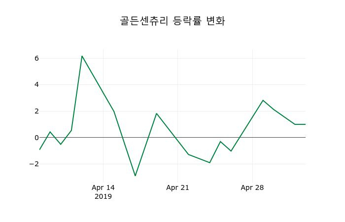 ▲지난 2주간의 등락률 변동정보