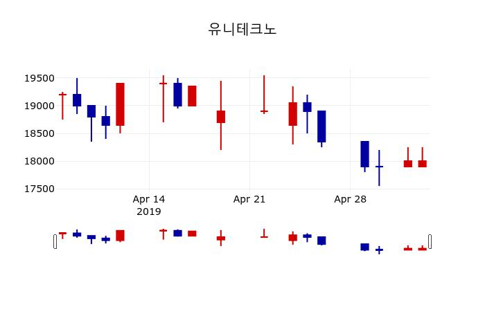 ▲지난 30영업일 동안 유니테크노 주가변동정보