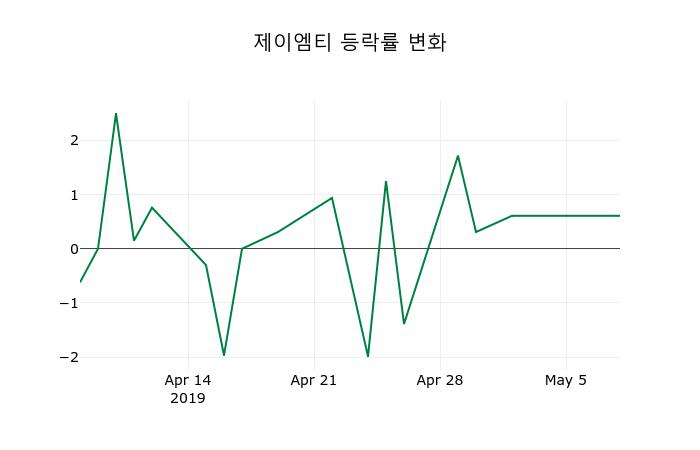 ▲지난 2주간의 등락률 변동정보