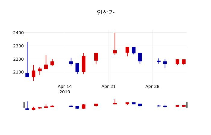 ▲지난 30영업일 동안 인산가 주가변동정보