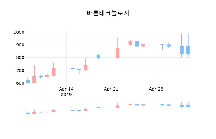 ▲지난 30영업일 동안 바른테크놀로지 종목 종가정보