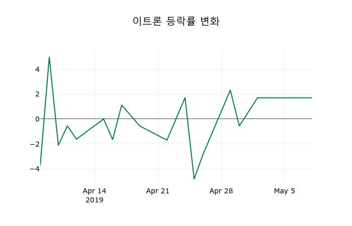 ▲지난 2주간의 등락률 변동정보