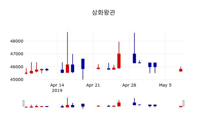 ▲지난 30영업일 동안 삼화왕관 주가변동정보